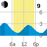 Navesink River tide chart for Monday, February 9, 2026