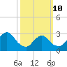 Navesink River tide chart for Tuesday, March 10, 2026