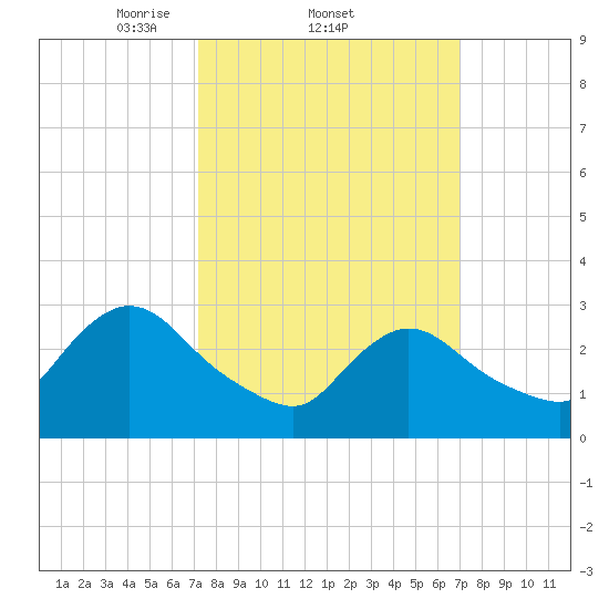 Navesink River tide chart for Thursday, March 12, 2026