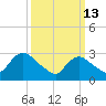 Navesink River tide chart for Friday, March 13, 2026