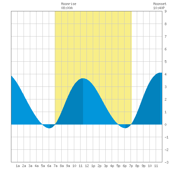 Navesink River tide chart for Saturday, March 21, 2026