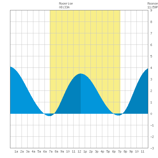 Navesink River tide chart for Sunday, March 22, 2026