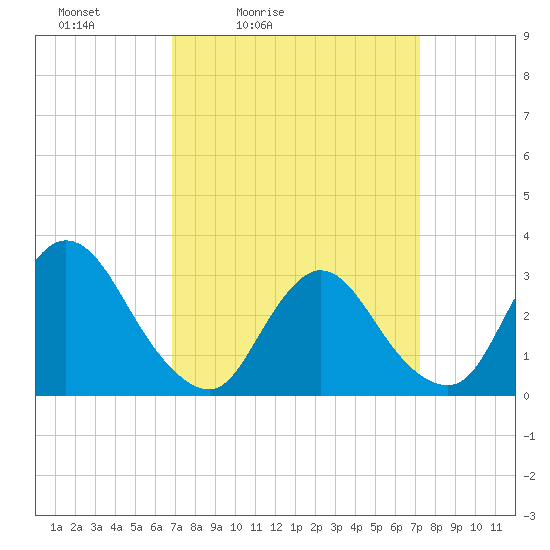 Navesink River tide chart for Tuesday, March 24, 2026