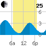 Navesink River tide chart for Wednesday, March 25, 2026