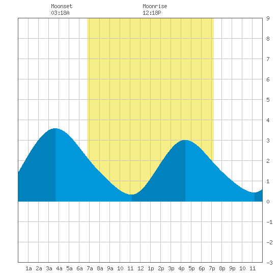 Navesink River tide chart for Thursday, March 26, 2026
