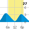 Navesink River tide chart for Friday, March 27, 2026