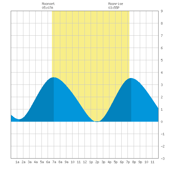 Navesink River tide chart for Sunday, March 29, 2026