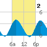 Navesink River tide chart for Monday, March 2, 2026