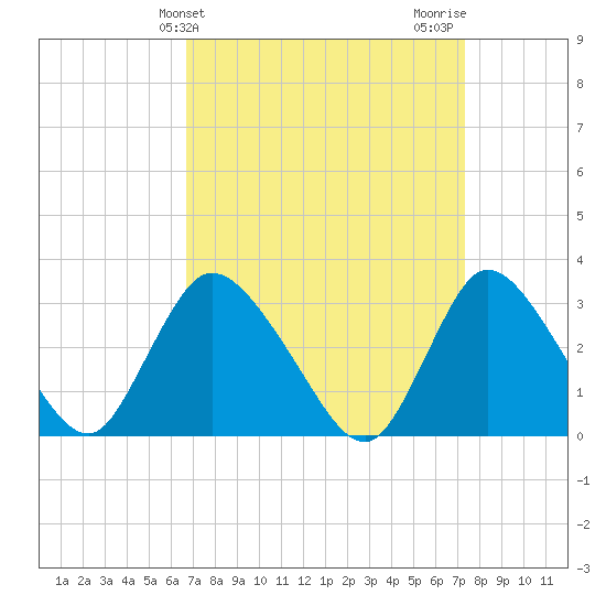 Navesink River tide chart for Monday, March 30, 2026