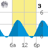 Navesink River tide chart for Tuesday, March 3, 2026