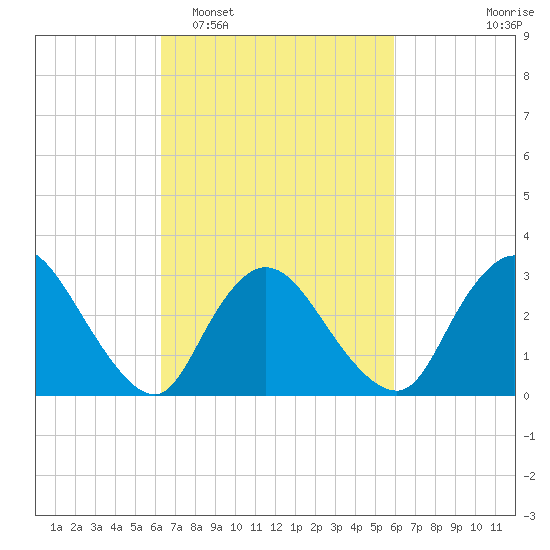 Navesink River tide chart for Saturday, March 7, 2026