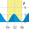 Navesink River tide chart for Saturday, March 7, 2026