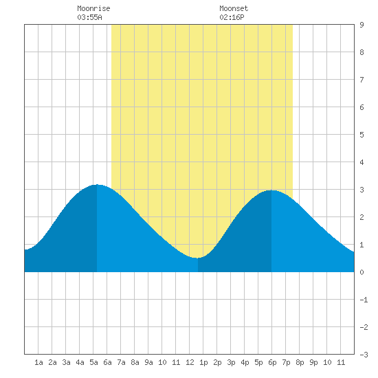 Navesink River tide chart for Sunday, April 12, 2026
