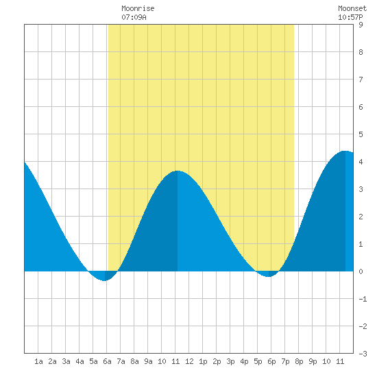 Navesink River tide chart for Sunday, April 19, 2026