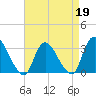 Navesink River tide chart for Sunday, April 19, 2026