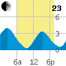 Navesink River tide chart for Thursday, April 23, 2026