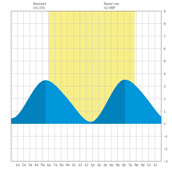 Navesink River tide chart for Sunday, April 26, 2026