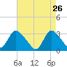 Navesink River tide chart for Sunday, April 26, 2026