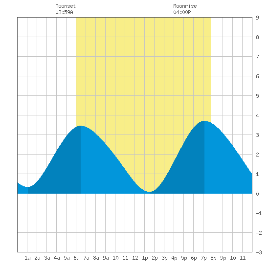 Navesink River tide chart for Monday, April 27, 2026