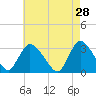 Navesink River tide chart for Tuesday, April 28, 2026