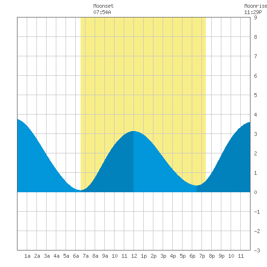 Navesink River tide chart for Sunday, April 5, 2026