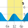 Navesink River tide chart for Sunday, April 5, 2026