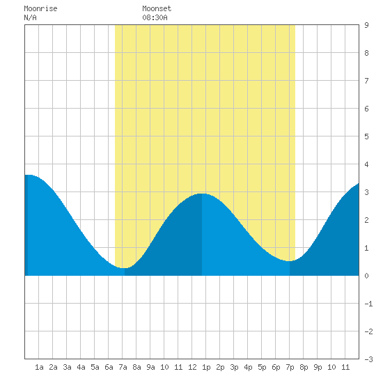 Navesink River tide chart for Monday, April 6, 2026