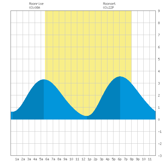Navesink River tide chart for Tuesday, May 12, 2026