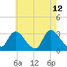 Navesink River tide chart for Tuesday, May 12, 2026