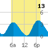 Navesink River tide chart for Wednesday, May 13, 2026