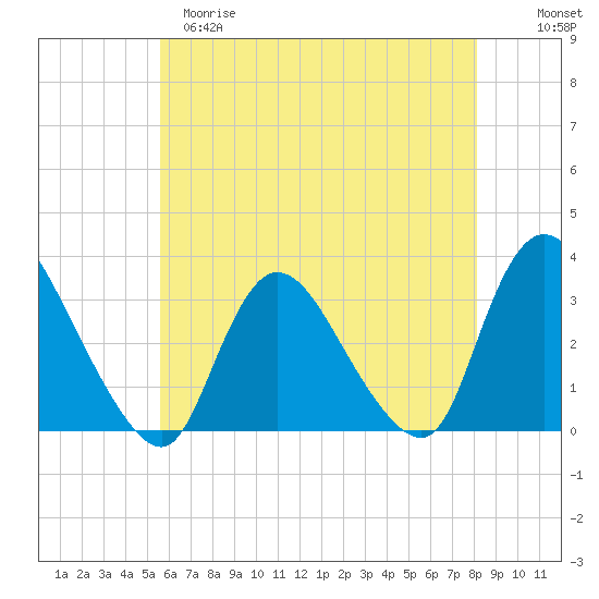 Navesink River tide chart for Monday, May 18, 2026