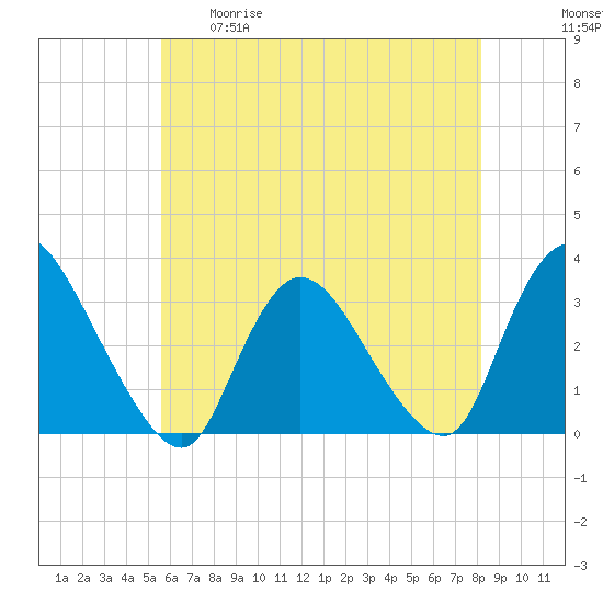 Navesink River tide chart for Tuesday, May 19, 2026