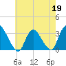 Navesink River tide chart for Tuesday, May 19, 2026