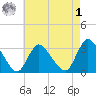 Navesink River tide chart for Friday, May 1, 2026