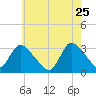 Navesink River tide chart for Monday, May 25, 2026