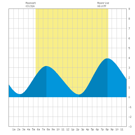 Navesink River tide chart for Thursday, May 28, 2026