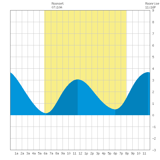 Navesink River tide chart for Monday, May 4, 2026