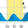Navesink River tide chart for Monday, May 4, 2026