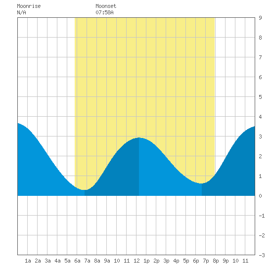 Navesink River tide chart for Tuesday, May 5, 2026