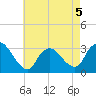 Navesink River tide chart for Tuesday, May 5, 2026