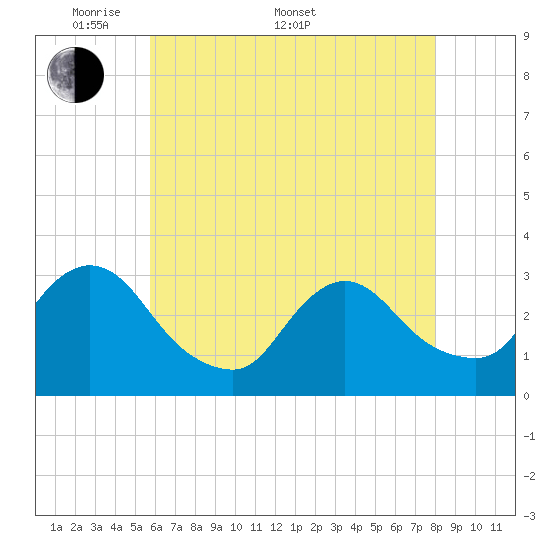 Navesink River tide chart for Saturday, May 9, 2026