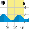 Navesink River tide chart for Saturday, May 9, 2026