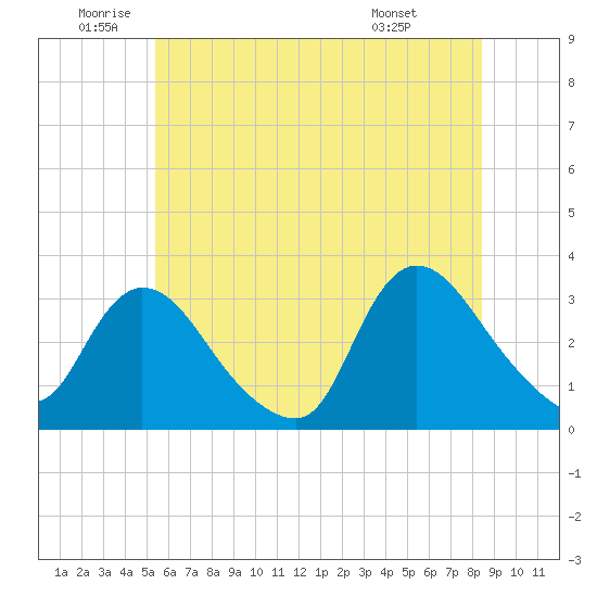Navesink River tide chart for Wednesday, June 10, 2026