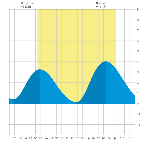 Navesink River tide chart for Thursday, June 11, 2026