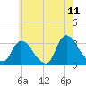 Navesink River tide chart for Thursday, June 11, 2026