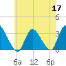 Navesink River tide chart for Wednesday, June 17, 2026
