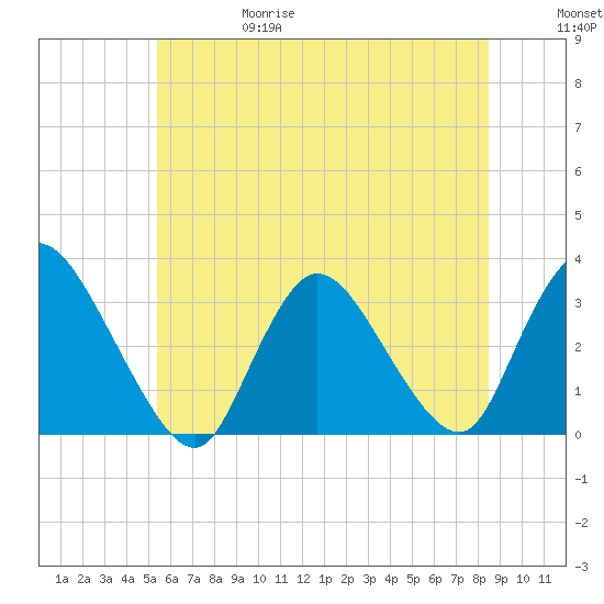 Navesink River tide chart for Thursday, June 18, 2026