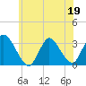 Navesink River tide chart for Friday, June 19, 2026