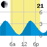 Navesink River tide chart for Sunday, June 21, 2026