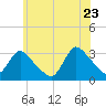 Navesink River tide chart for Tuesday, June 23, 2026